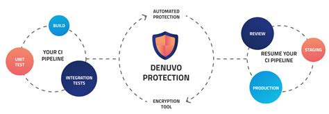 denuvo protection.